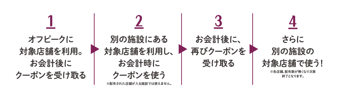 クーポンのもらい方・使い方